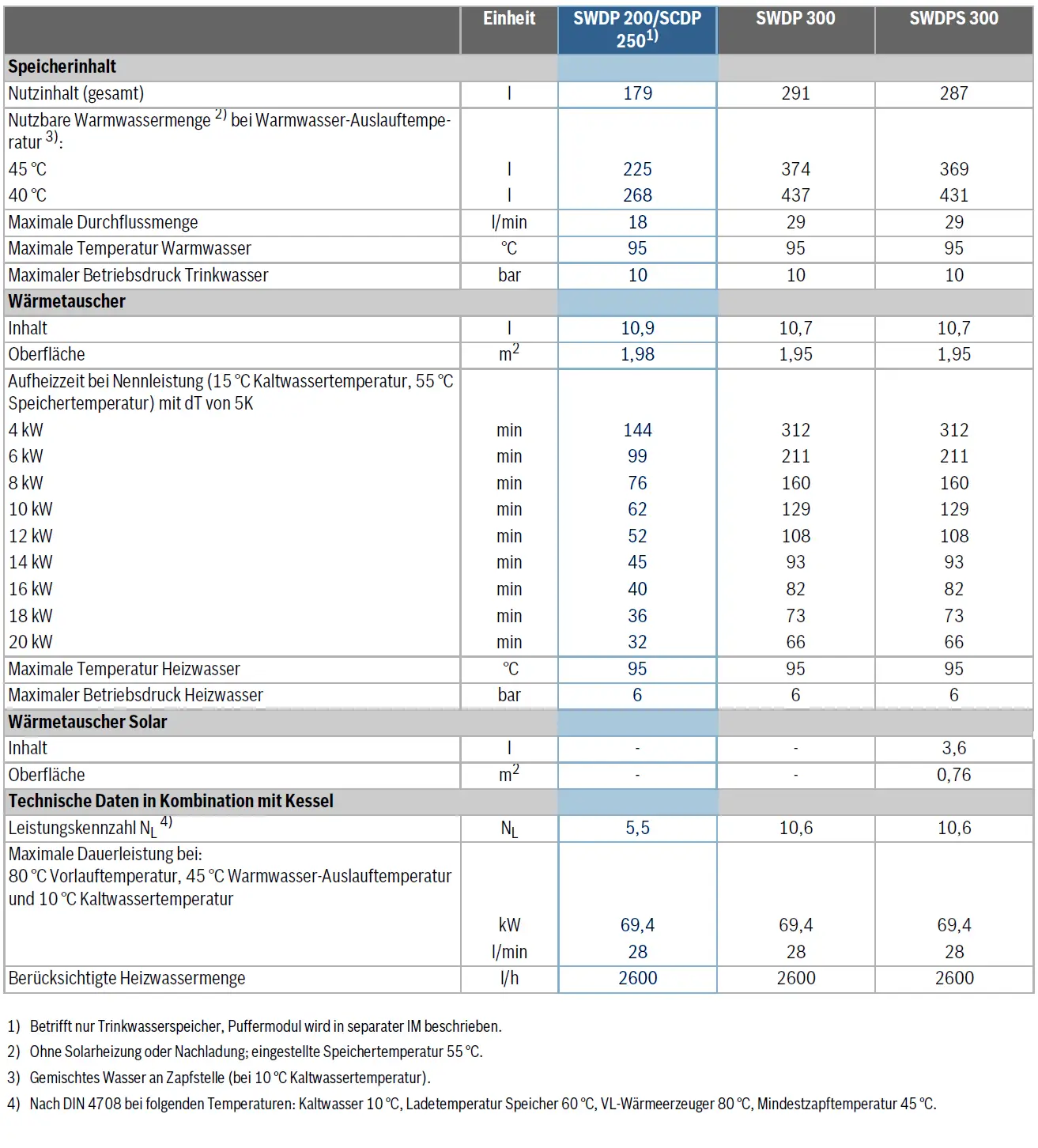 Technische Tabelle zu einem Bosch Wärmepumpenspeicher mit Speichervolumen, Durchflussmengen und Wärmeübergabewerten in verschiedenen Leistungskategorien.